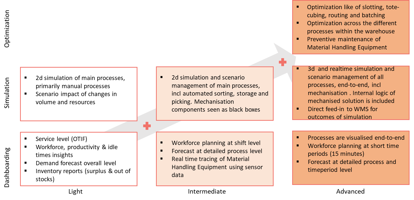 voorbeeld Digital Warehousing Twin journey
